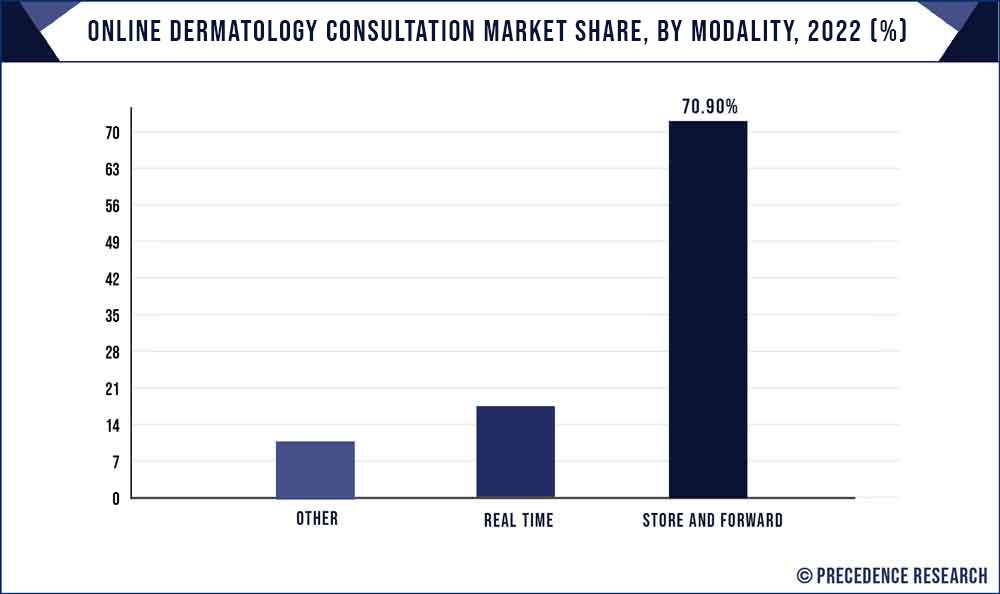 Online Dermatology Consultation Market Share, By Modality, 2022 (%)
