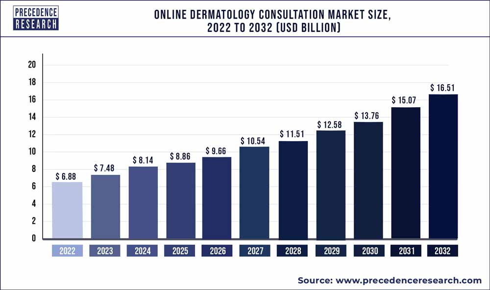 Online Dermatology Consultations Market Size 2022 To 2030