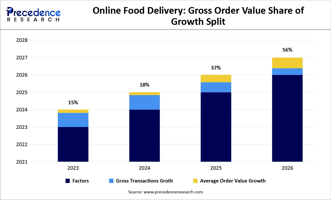 Online Food Delivery Gross Order Value Share of Growth Split