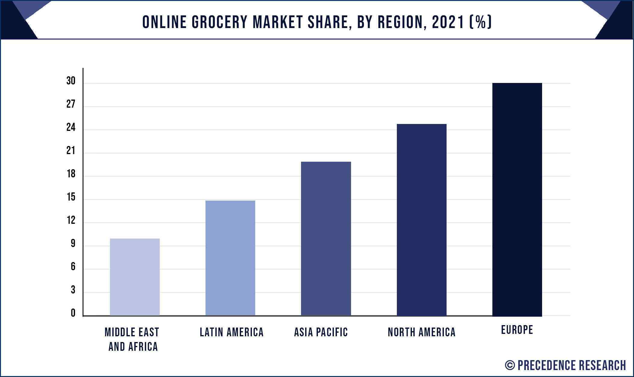 Online Grocery Market Share, By Region, 2021 (%)