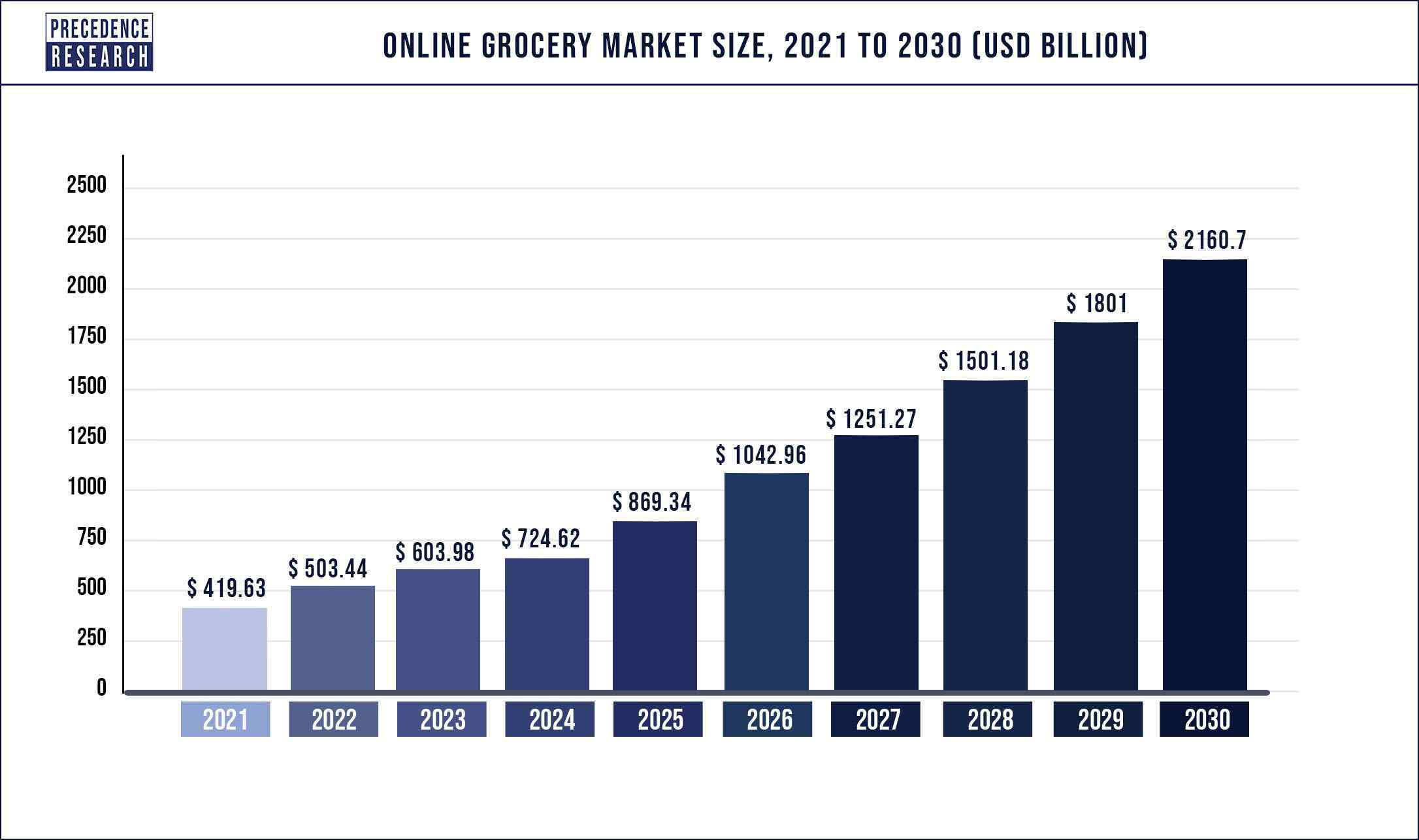 Online Grocery Market Size 2021 to 2030