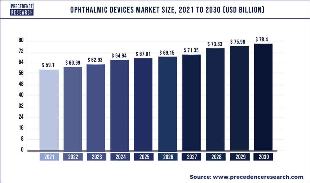 Ophthalmic Devices Market Size 2022 to 2030