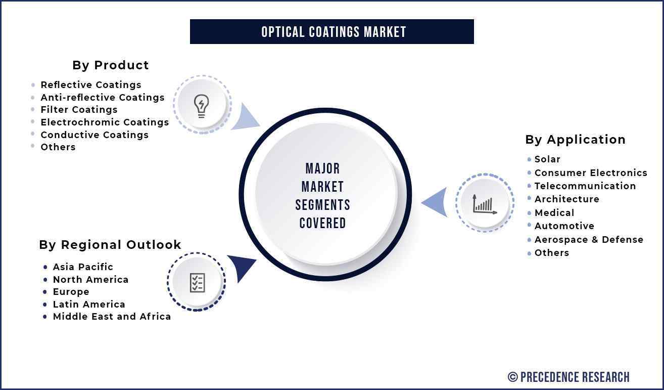 Optical Coatings Market Segmentation