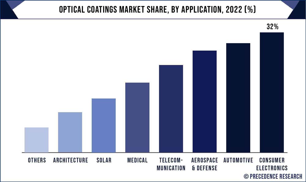 Optical Coatings Market Share, By Application, 2022 (%)