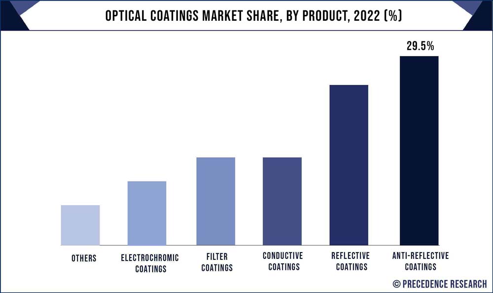 Optical Coatings Market Share, By Product, 2022 (%)