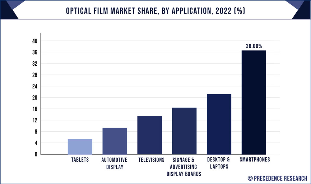 Optical Film Market Share, By Application, 2022 (%)