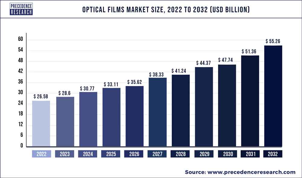 Optical films Market Size 2022 To 2032