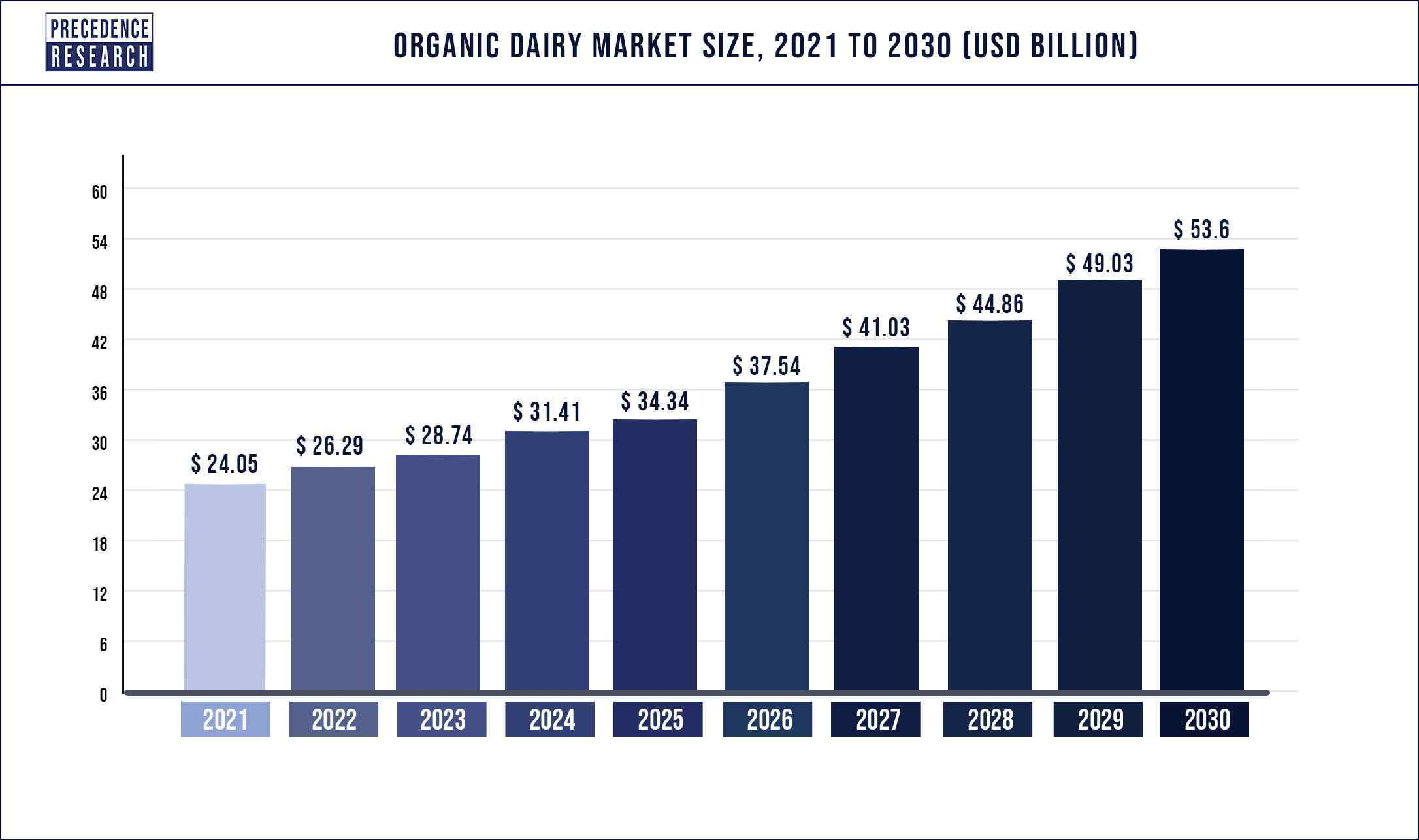 Organic Dairy Market Size 2021 to 2030
