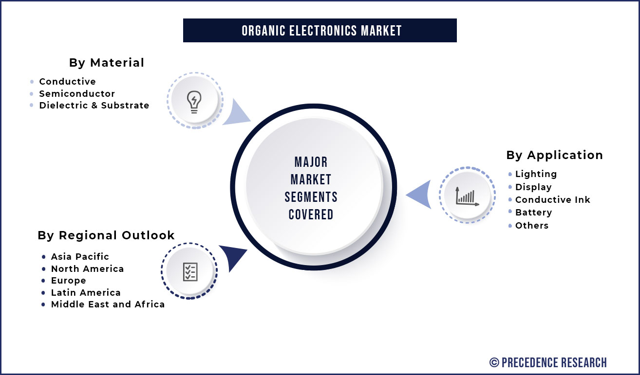 Organic Electronics Market Segmentation