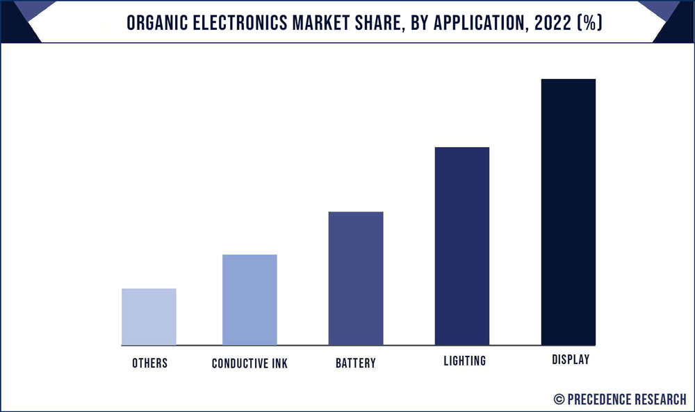 Organic Electronics Market Share, By Application, 2022 (%)