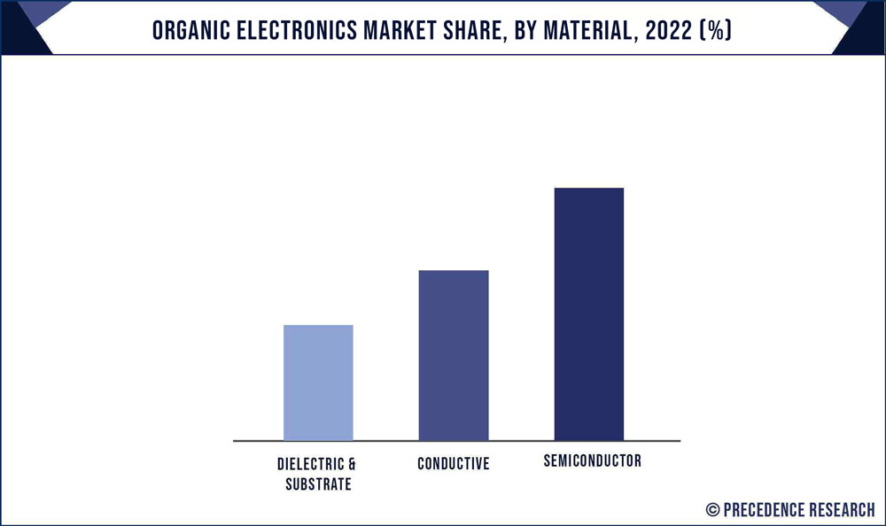 Organic Electronics Market Share, By Material, 2022 (%)