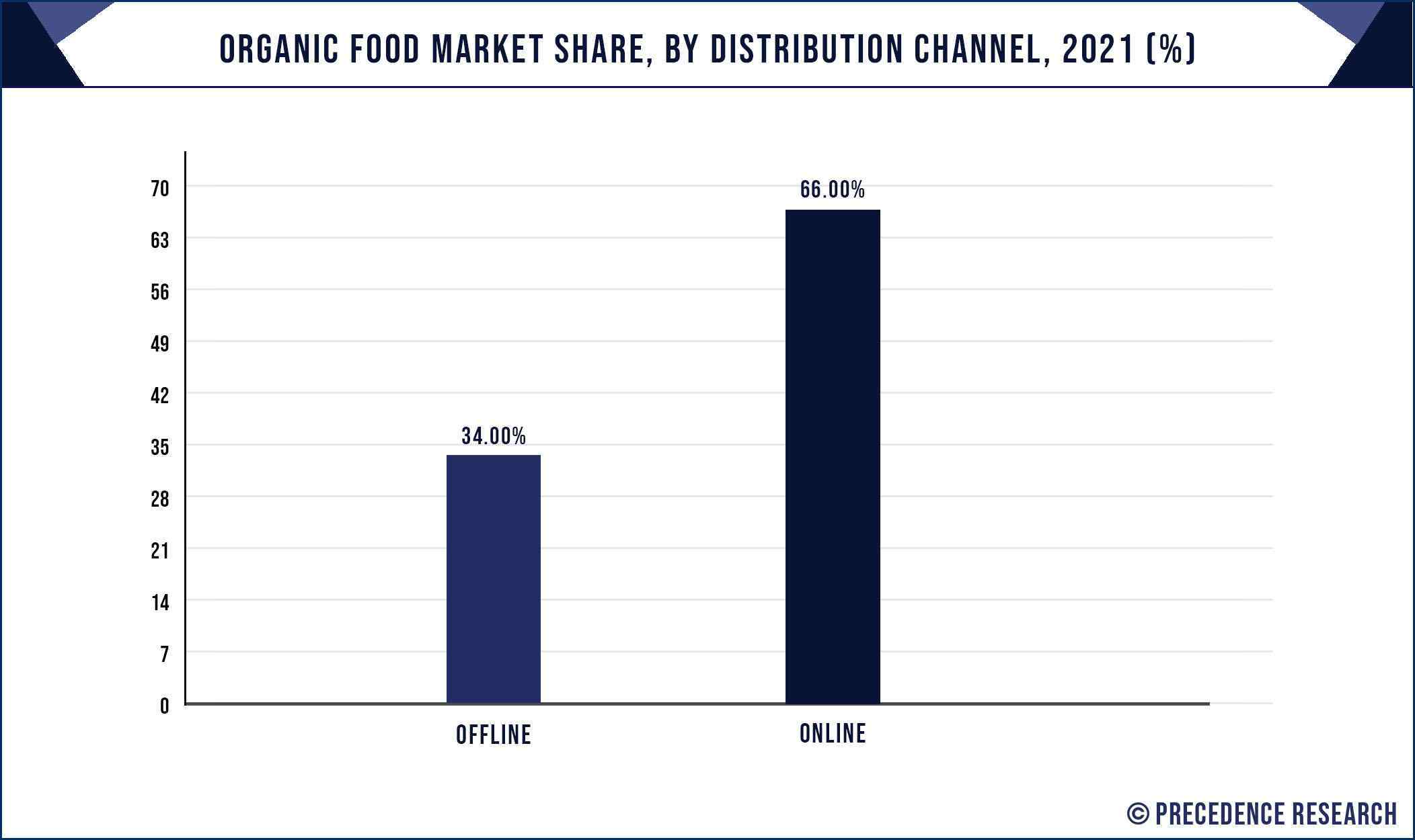 Demand For Organic Food Chart