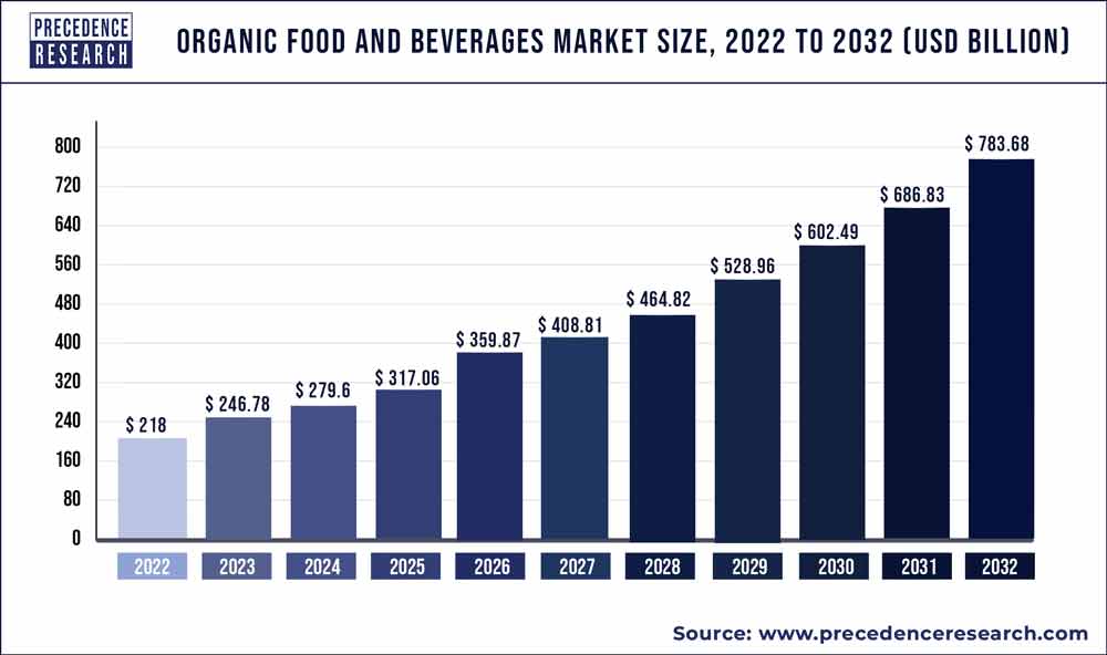 Organic Food and Beverages Market Size 2023 To 2032