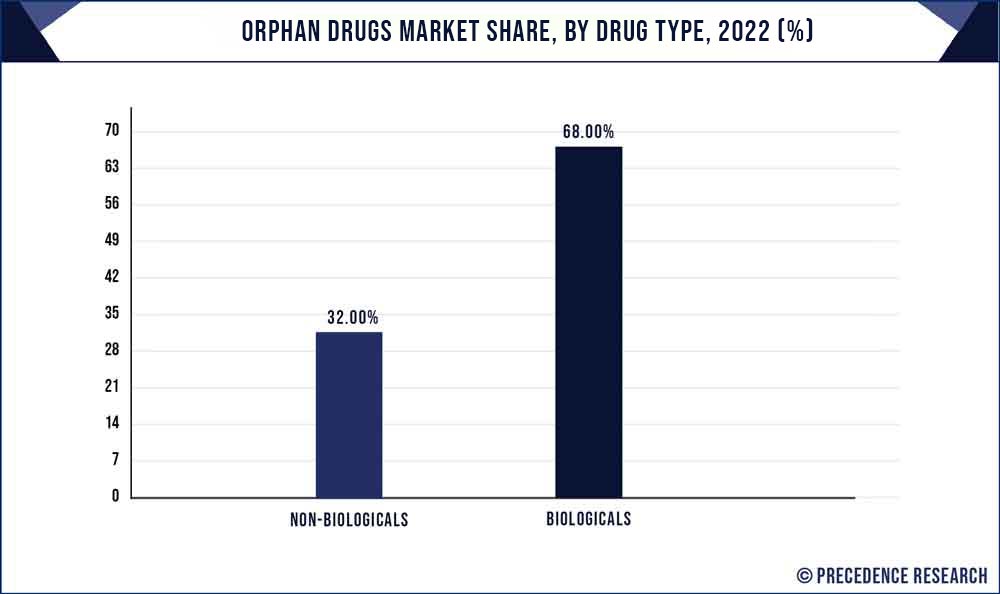 Orphan Drugs Market Share, By Drug Type, 2022 (%)