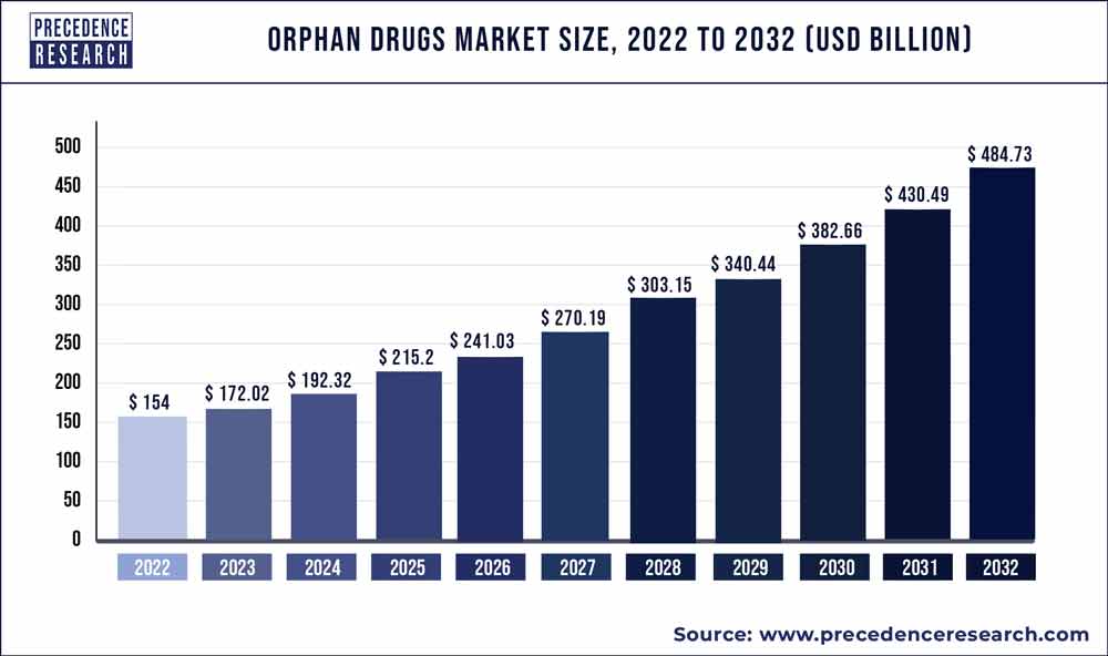 Orphan Drugs Market Size 2023 To 2032