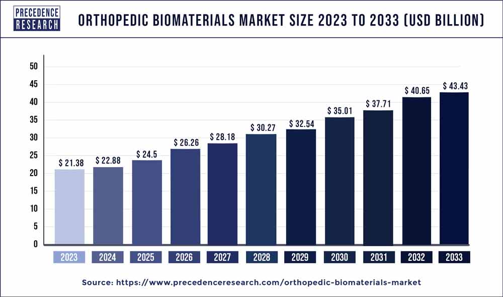 Orthopedic Biomaterials Market Size 2024 to 2033