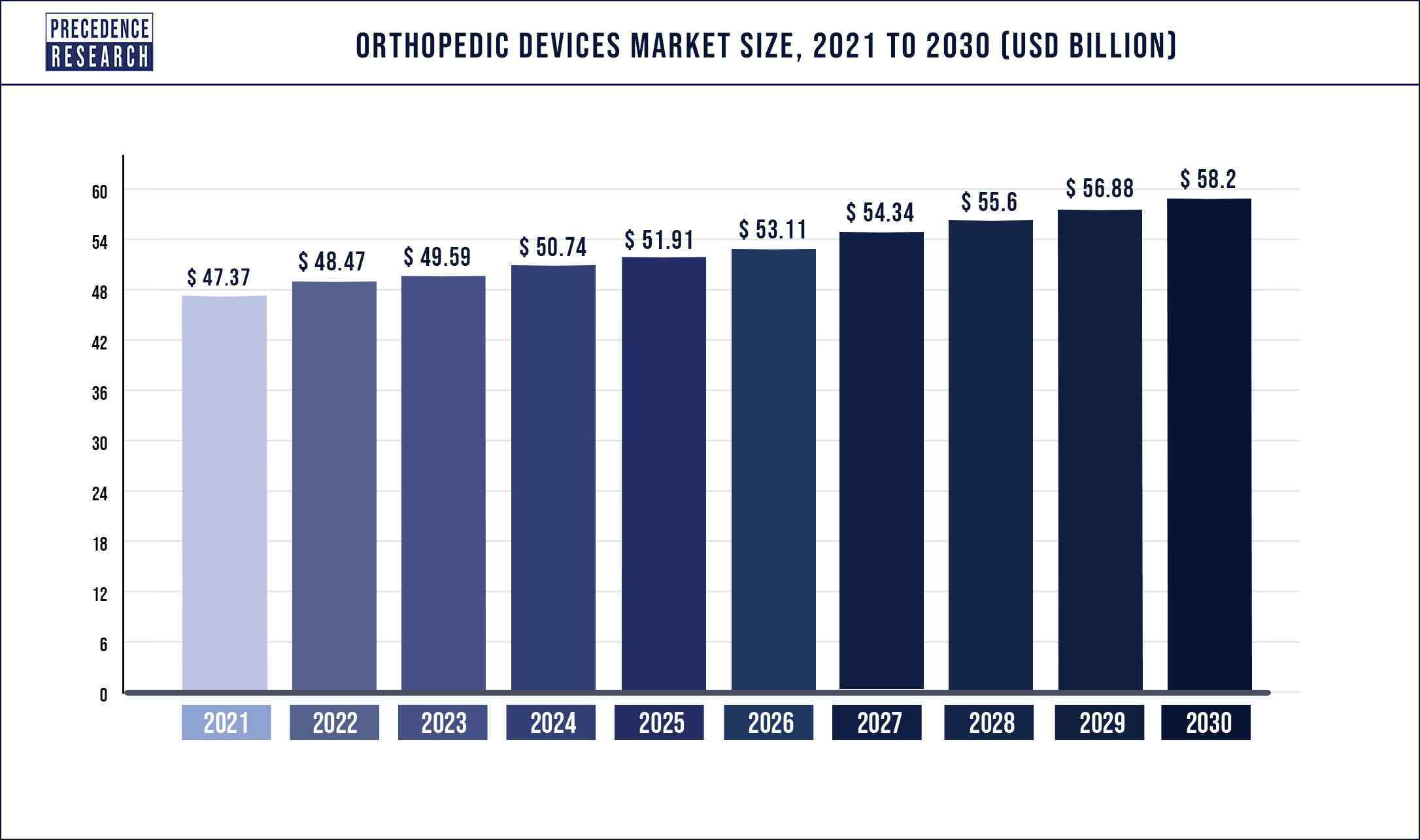 Orthopedic Devices Market Size 2021 to 2030