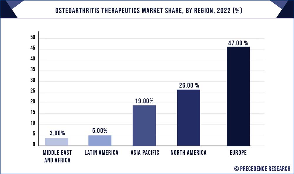 Osteoarthritis Therapeutics Market Share, By Region, 2022 (%)