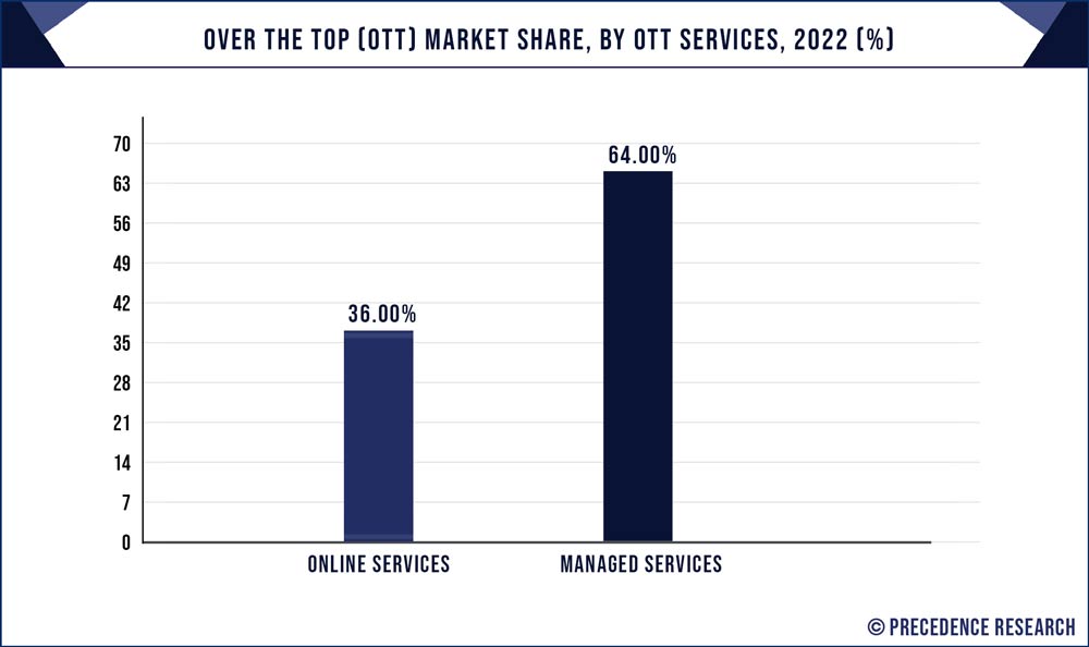 Over the Top (OTT) Market Share, By OTT Services, 2022 (%)