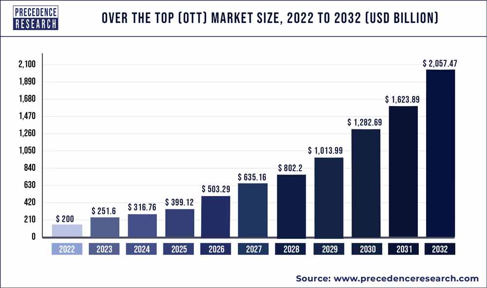 Over the Top (OTT) Market Size 2021 to 2030