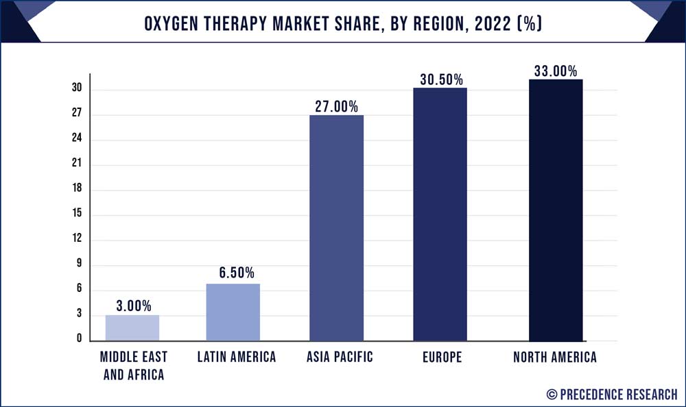 Oxygen Therapy Market Share, By Region, 2022 (%) - Precedence Statistics