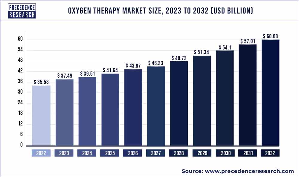 Oxygen Therapy Market Size 2023 To 2032 - Precedence Statistics