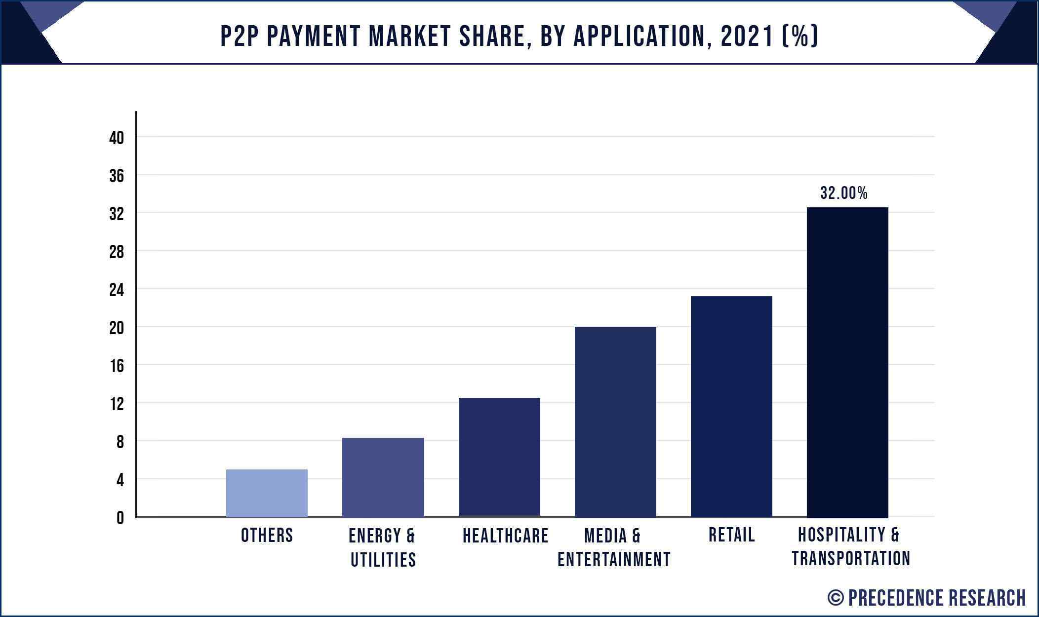 P2P Payment Market Share, By Application, 2021 (%)