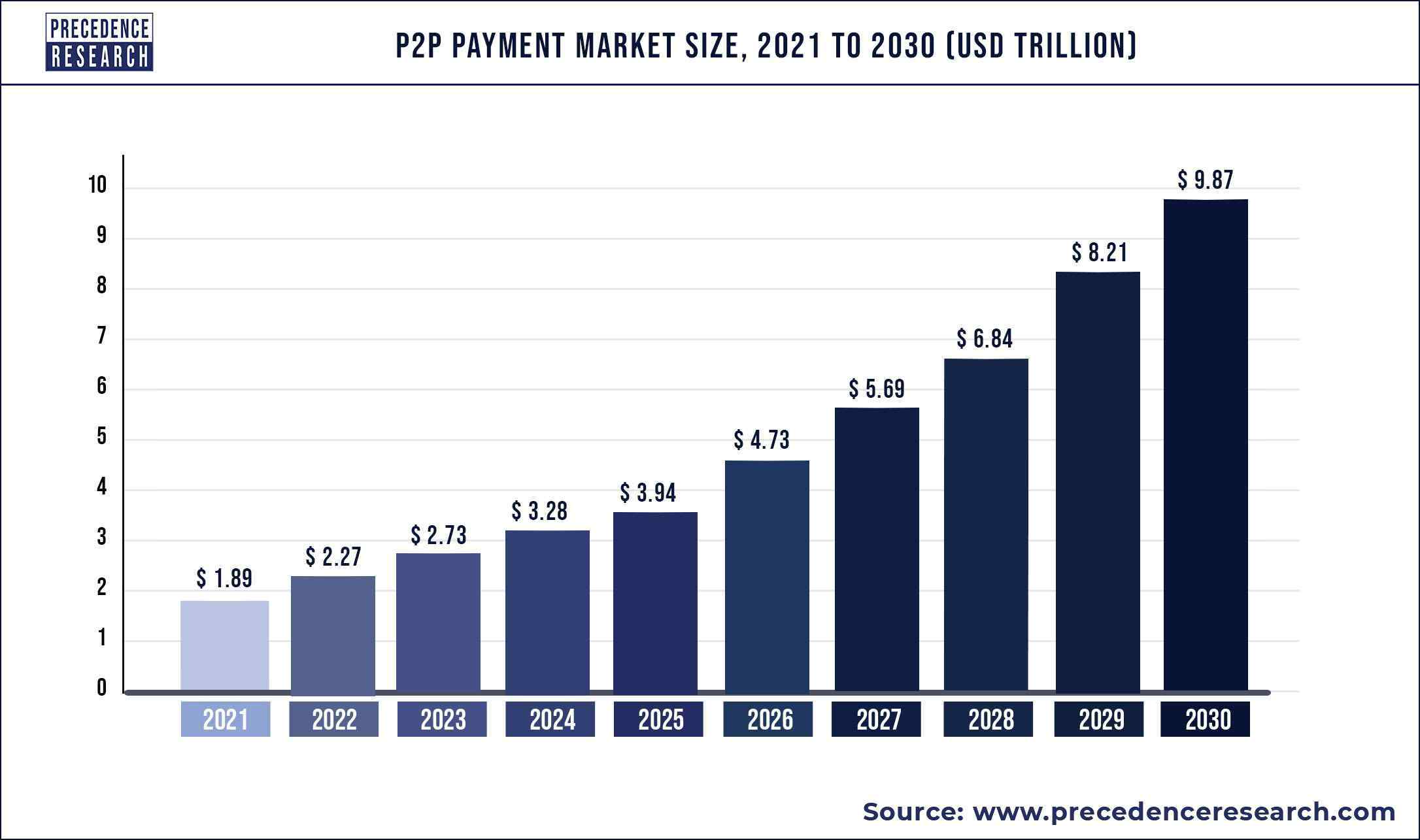 P2P Payments Market Size 2022 to 2030