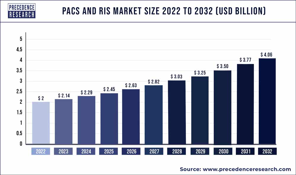 PACS and RIS Market Size 2023 to 2032