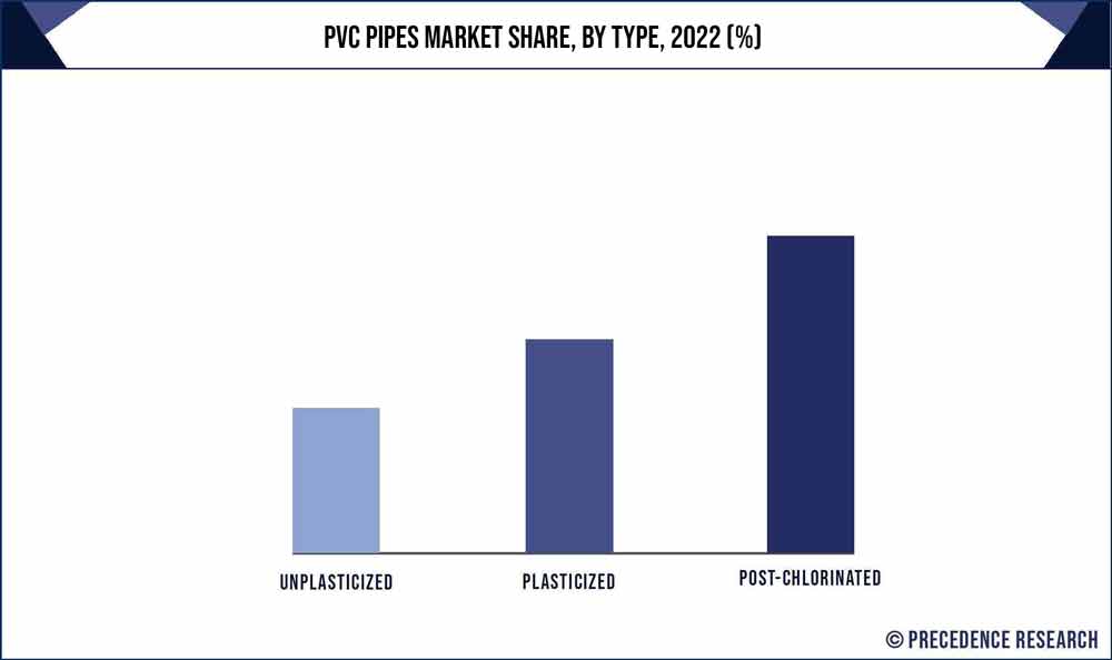 PVC Pipes Market Share, By Type, 2022 (%)