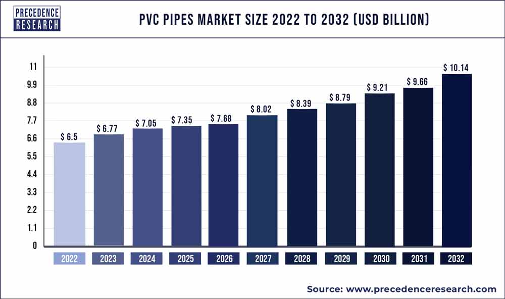 PVC Pipes Market Size, Share 2023 to 2032