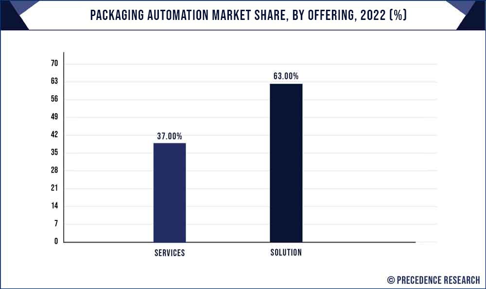 Packaging Automation Market Share, By Offering, 2022 (%)