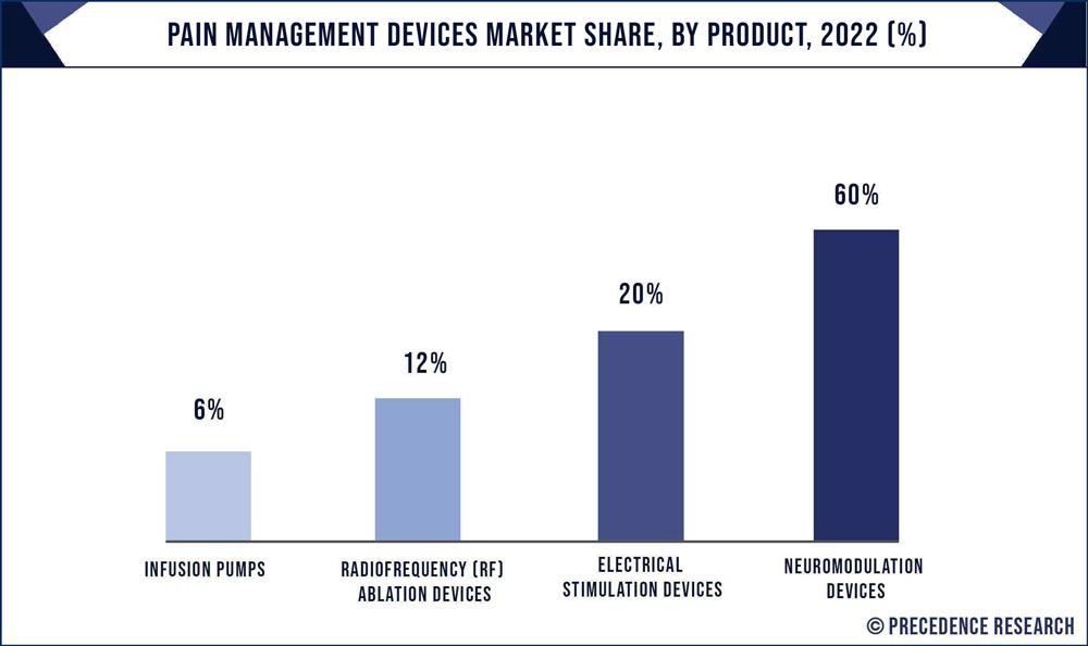 Pain Management Devices Market Share, By Product 2022 (%)