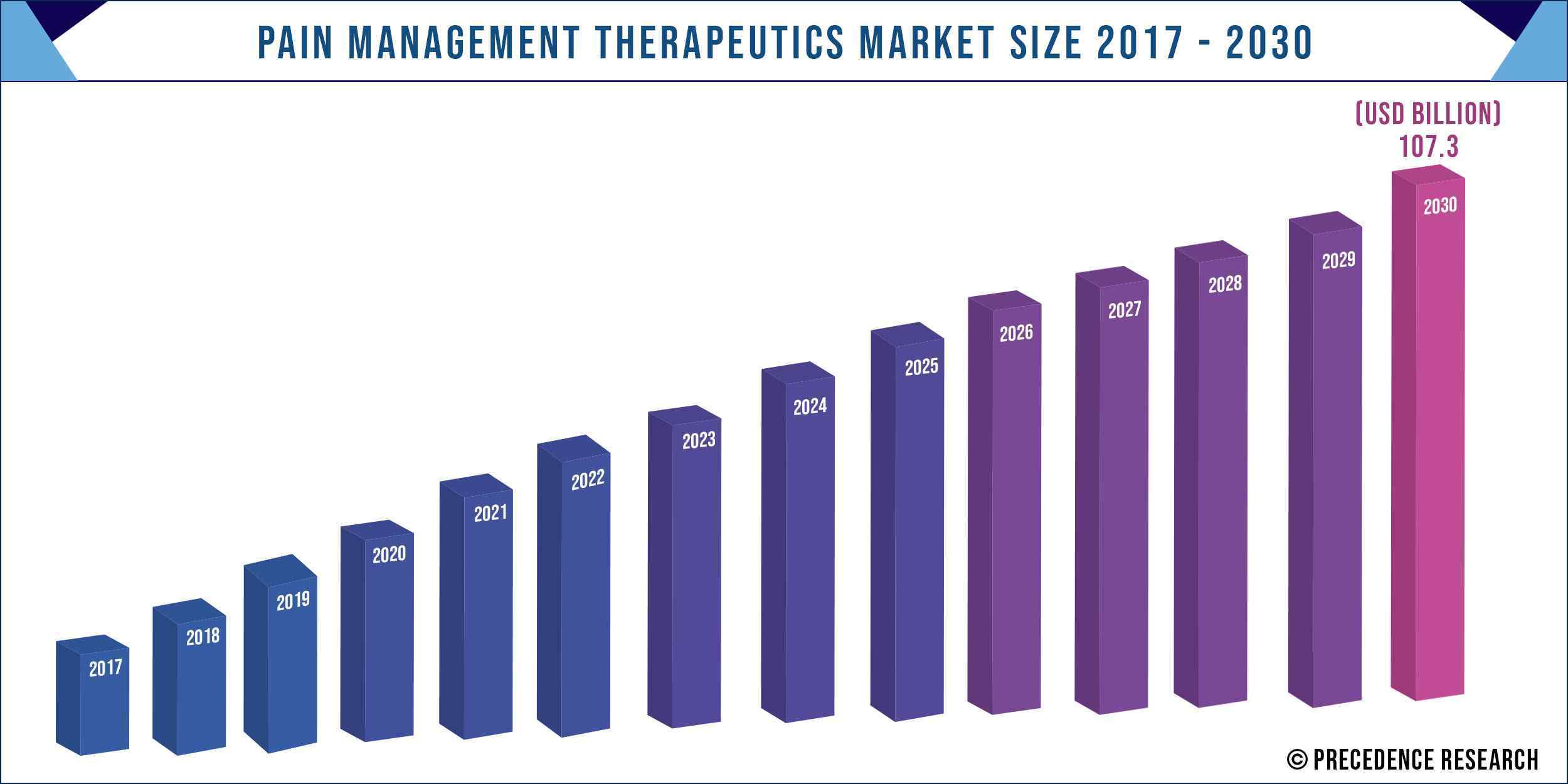 Pain Management Therapeutics Market Size 2017-2030