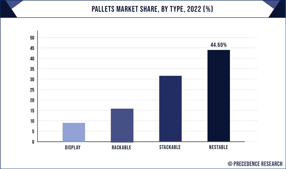 Pallets Market Share, By Type, 2022 (%)