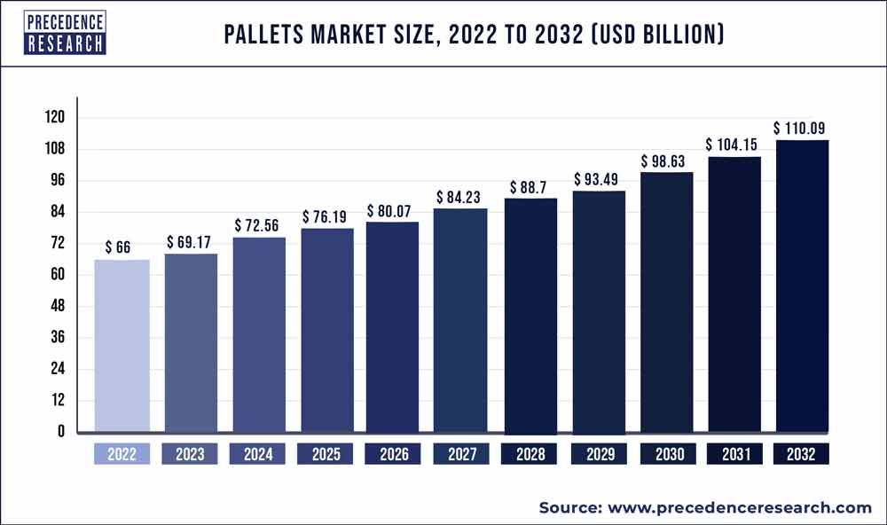 Pallets Market Size 2022 To 2032