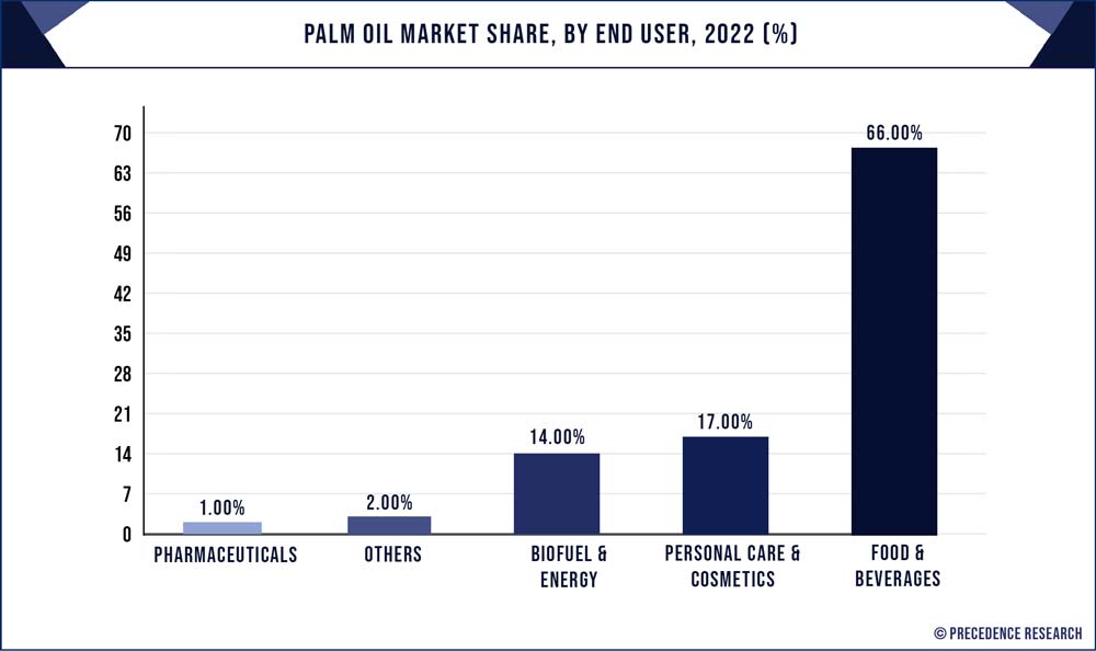 Palm Oil Market Share, By End User, 2022 (%)