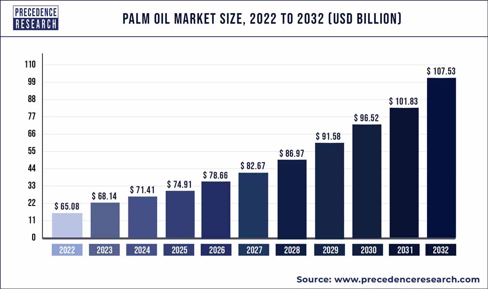 Palm Oil Market Size 2023 To 2032 - Precedence Statistics