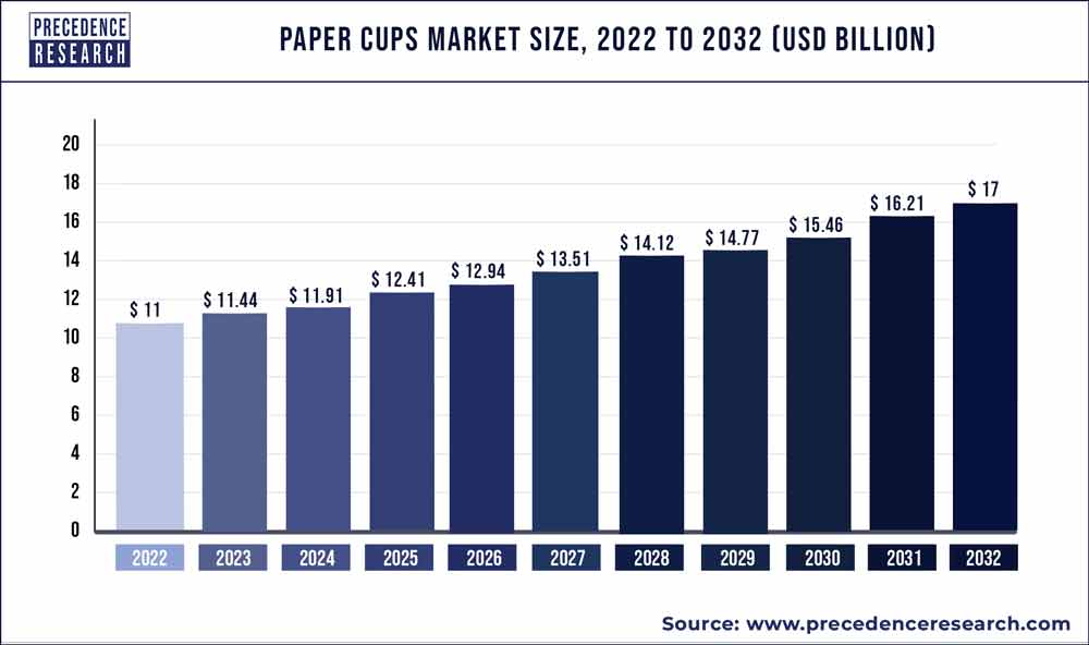 Paper Cups Market Size 2023 to 2032