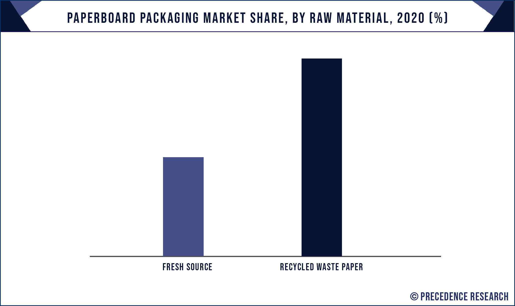 Paperboard Packaging Market Share, By Raw Material, 2020 (%)