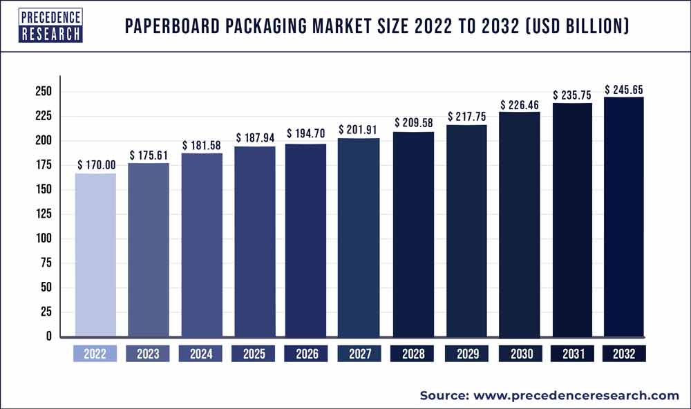 Paperboard Packaging Market Size 2020 to 2030