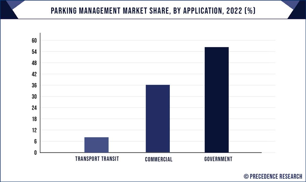 Parking Management Market Share, By Application, 2022 (%) - Precedence Statistics