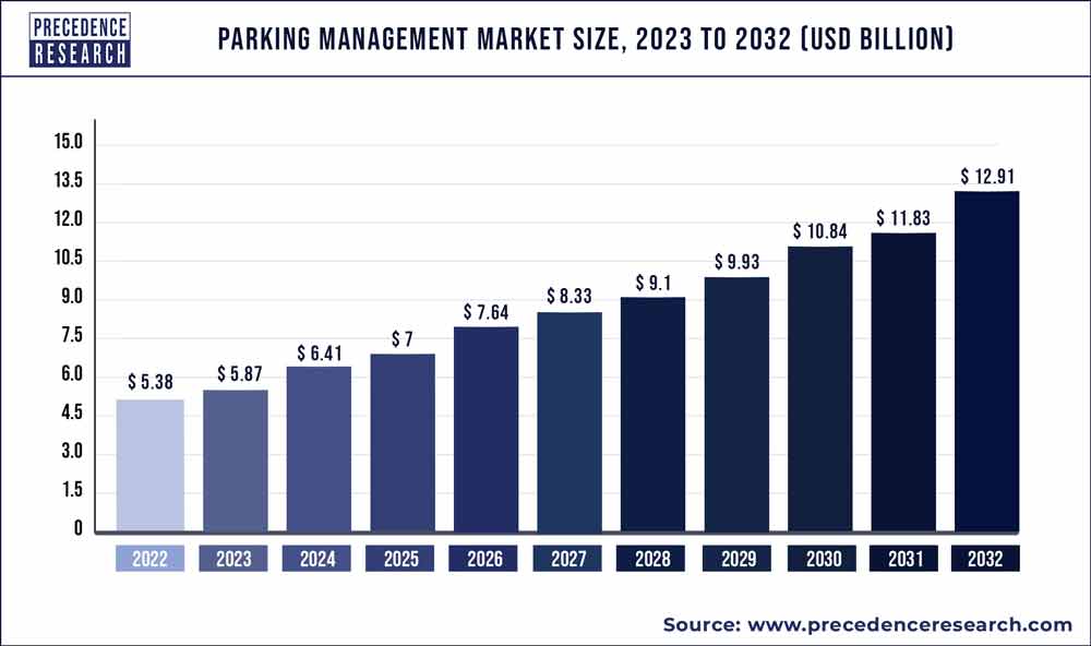 Parking Management Market Size 2023 To 2032 - Precedence Statistics