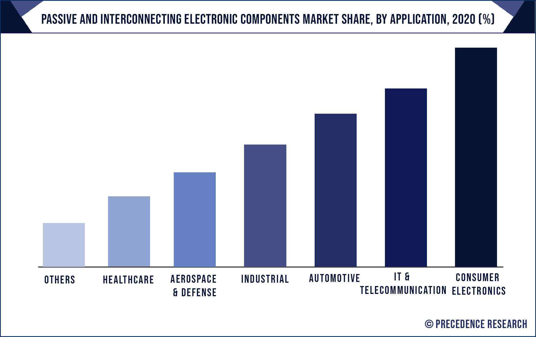 Passive and Interconnecting Electronic Components Market Share, By Application, 2020 (%)