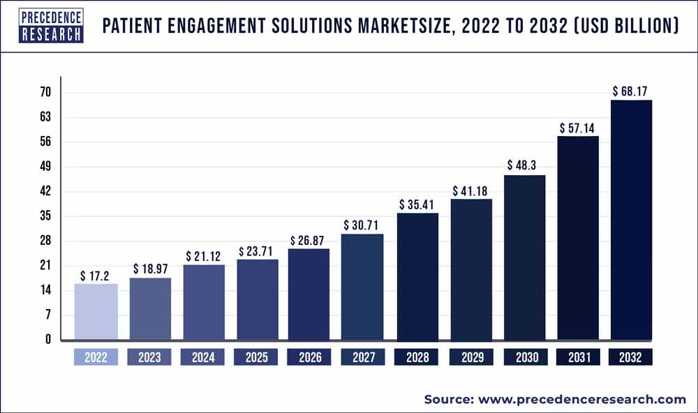Patient Engagement Solutions Market Size 2023 to 2032