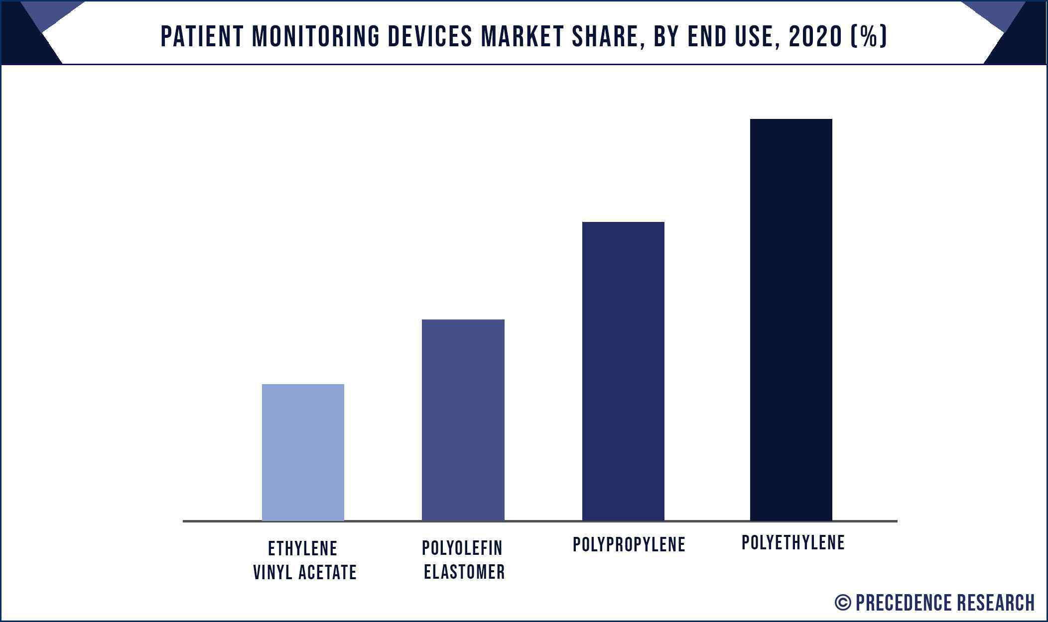 Patient Monitoring Devices Market Share, By End Use, 2020 (%)