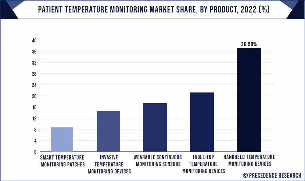 Patient Temperature Monitoring Market Share, By Product, 2021 (%)