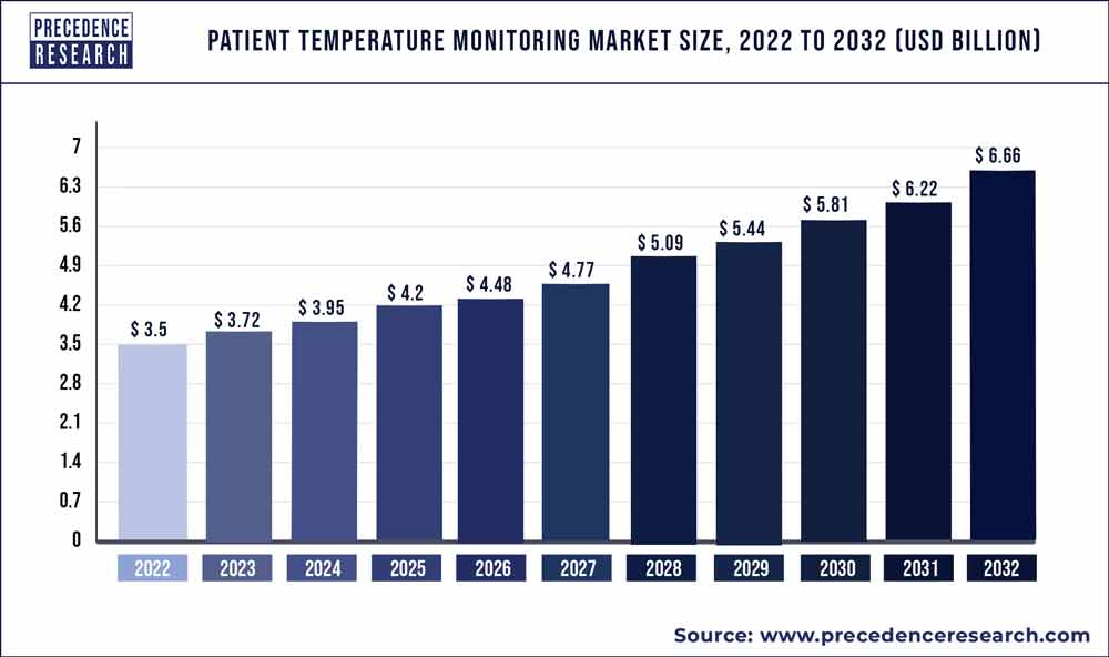 Patient Temperature Monitoring Market Size 2023 To 2032