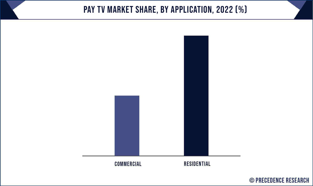 Pay TV Market Share, By Application, 2022 (%)