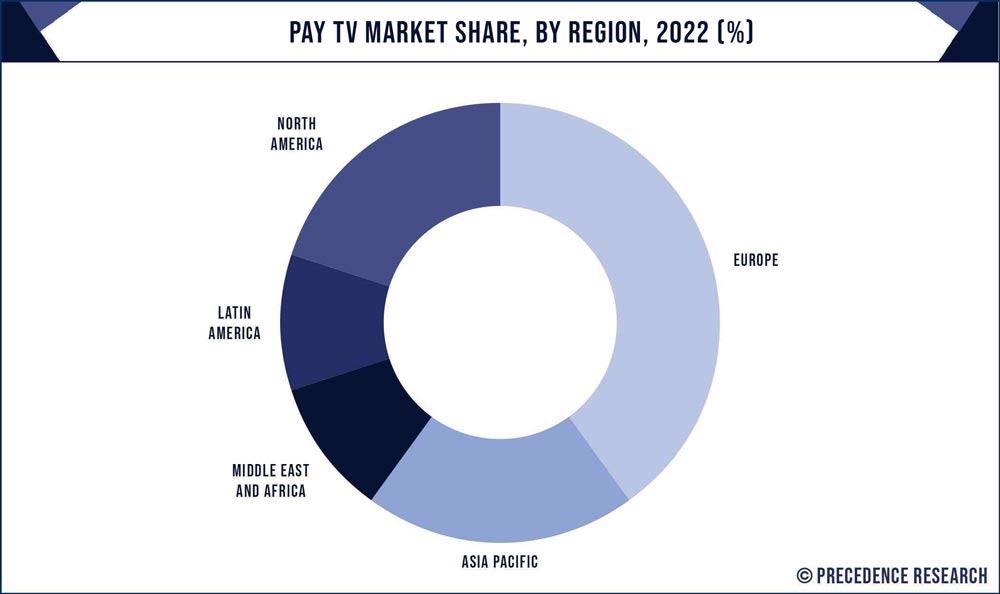 Pay TV Market Share, By Region, 2022 (%)